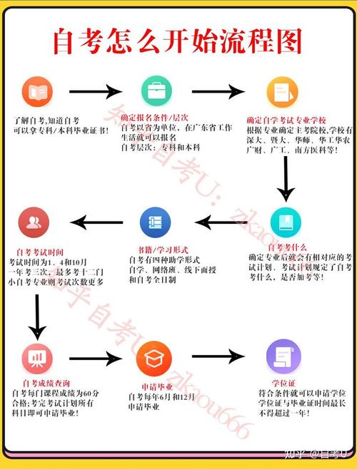 自考本科報名流程及選校指南 - 腿腿教學網