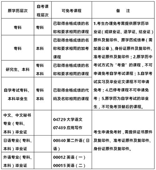 2024年本科自考條件及最新學(xué)歷要求 - 腿腿教學(xué)網(wǎng)