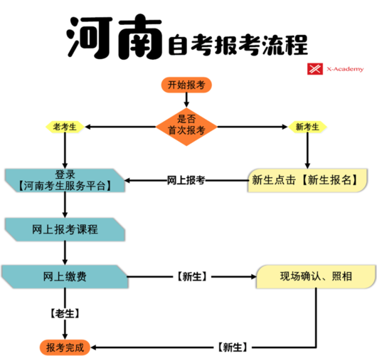正規(guī)2024年自考報名流程是什么 - 腿腿教學網(wǎng)
