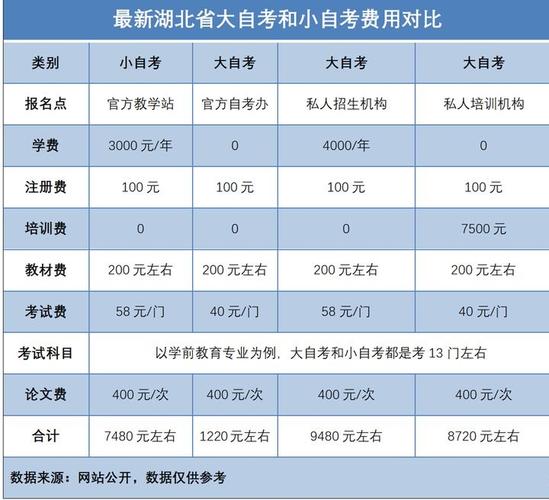 自考報名費用一門大概多少？每門費用在30-50元左右。 - 腿腿教學網