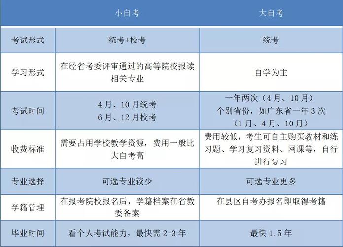 大自考與小自考：含金量一樣嗎？區(qū)別是什么？ - 腿腿教學(xué)網(wǎng)