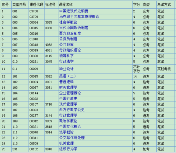 2024行政管理自考本科科目及考試門數 - 腿腿教學網