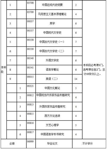 自考大專科目及考試門數詳解 - 腿腿教學網