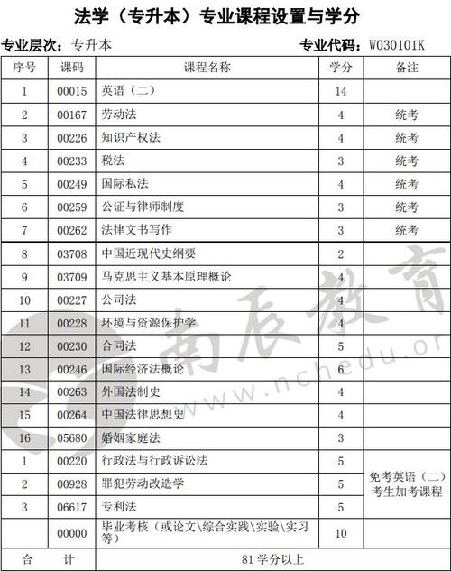 自考專升本必考科目及相關課程概覽 - 腿腿教學網(wǎng)