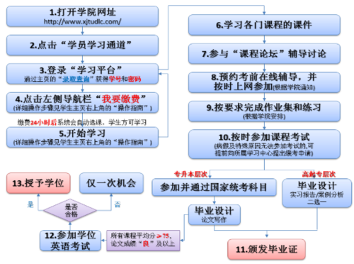 如何報考網絡教育課程？ - 腿腿教學網