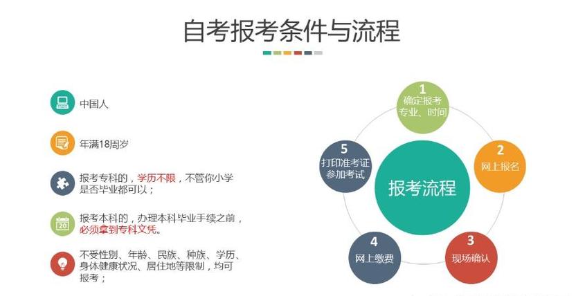 2024年自考本科的學歷要求及條件是什么？ - 腿腿教學網