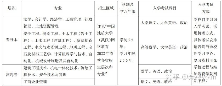 2022年網絡教育報名及考試時間計劃 - 腿腿教學網