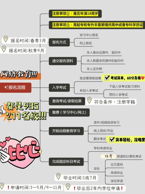網絡教育的報名條件和報考流程具體是怎樣的 - 腿腿教學網