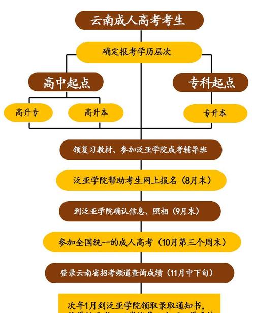 成人電大報名流程詳解：如何報名及報考程序 - 腿腿教學網