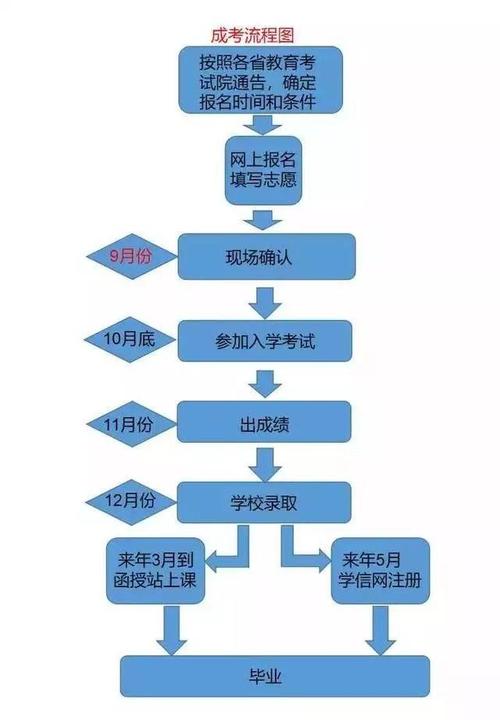 成人電大報名流程全解析 - 腿腿教學網