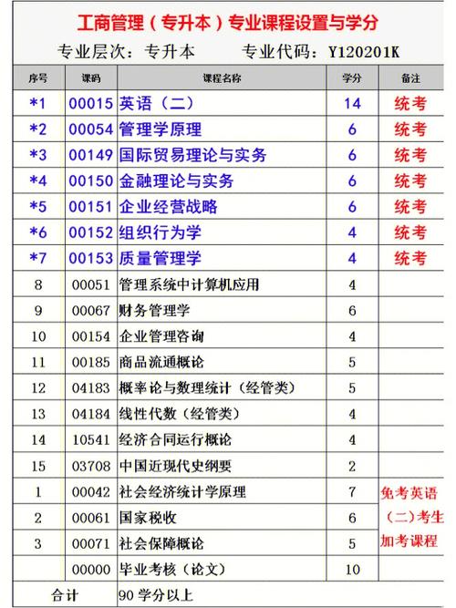 自考本科主要考試內容及科目數(shù)量 - 腿腿教學網(wǎng)
