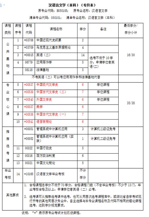 自考漢語言專科考試科目難度如何？涉及考試科目有哪些？ - 腿腿教學網