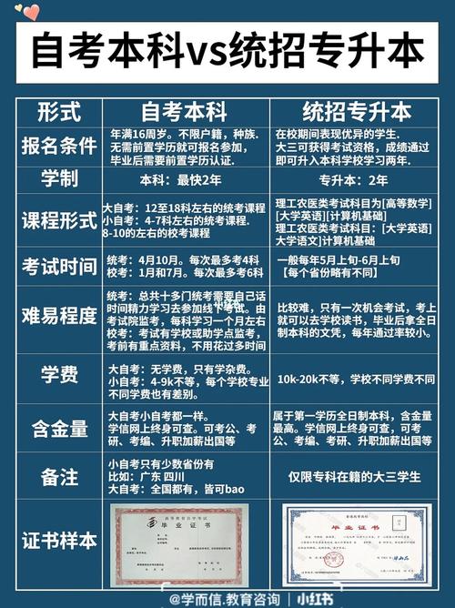 專升本與自考的區別究竟是什么？ - 腿腿教學網