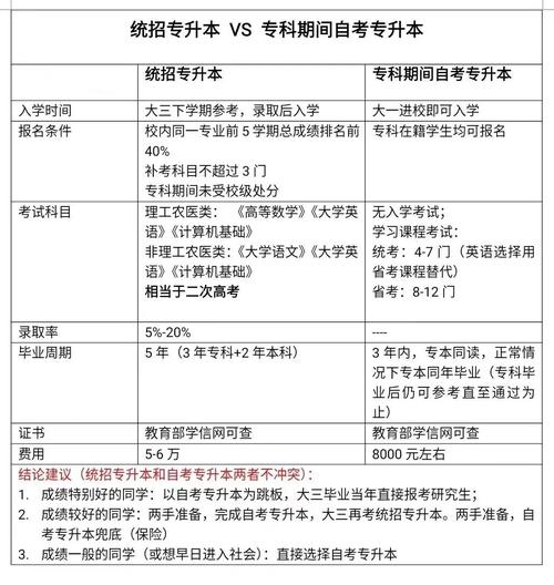 大三自考專升本的條件和流程詳解 - 腿腿教學(xué)網(wǎng)