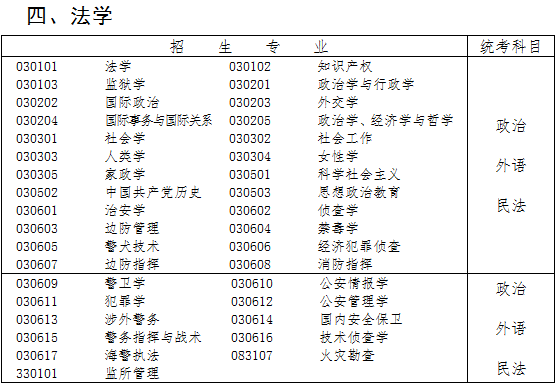 法學(xué)成人高考科目有哪些？ - 腿腿教學(xué)網(wǎng)