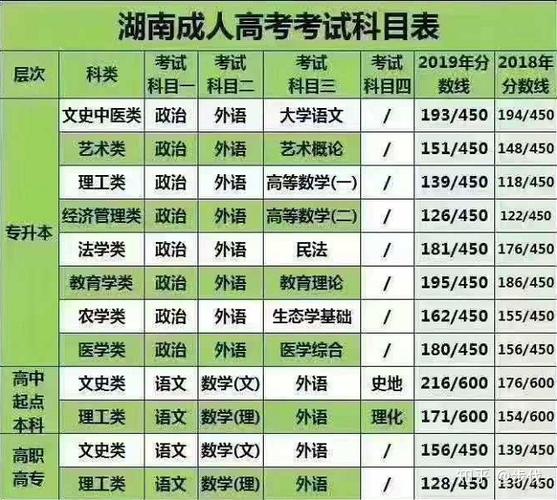 成人高考醫(yī)學(xué)專業(yè)的錄取分?jǐn)?shù)線是多少？ - 腿腿教學(xué)網(wǎng)
