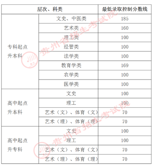 成人高考醫(yī)學(xué)專業(yè)的錄取分?jǐn)?shù)線是多少？ - 腿腿教學(xué)網(wǎng)