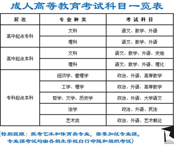 成人高考專升本要考幾門科目？ - 腿腿教學網