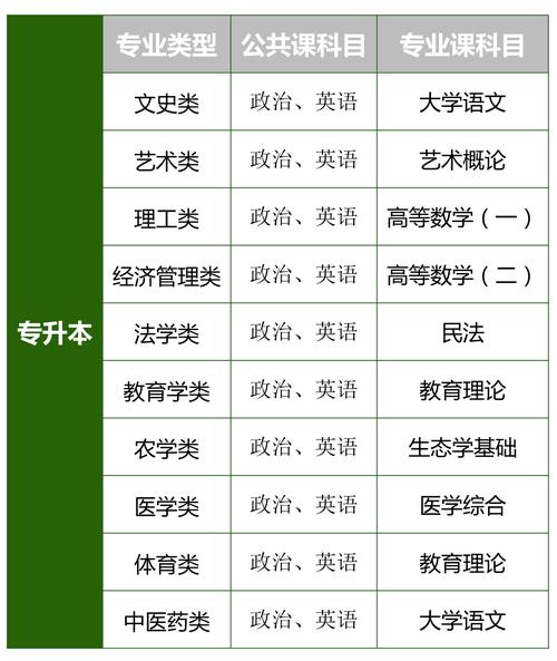 成人高考專升本要考幾門科目？ - 腿腿教學網