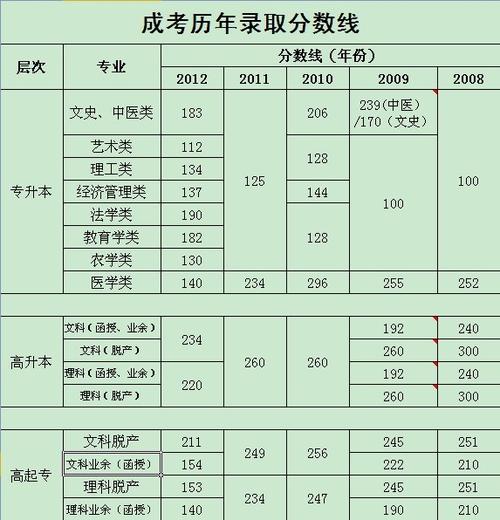 成人高考專升本錄取分?jǐn)?shù)線究竟有多高？ - 腿腿教學(xué)網(wǎng)