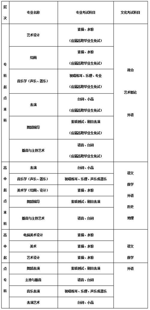 成人高考藝術(shù)專業(yè)報考要求是什么？ - 腿腿教學(xué)網(wǎng)