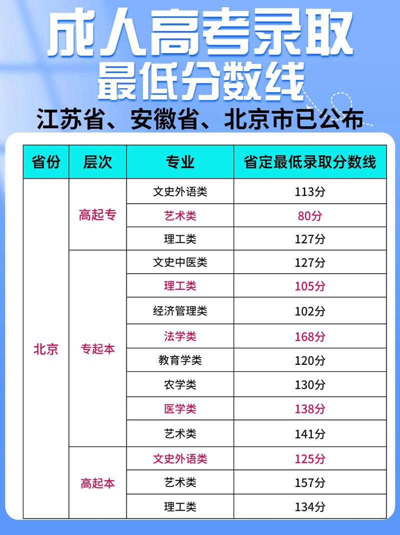 成人高考本科錄取分數線是多少？ - 腿腿教學網