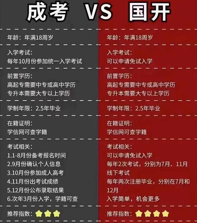 成人高考能夠獲得專科以上學歷嗎？ - 腿腿教學網
