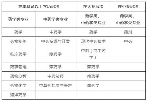 天津成人高考是否有藥學(xué)專業(yè)可選？ - 腿腿教學(xué)網(wǎng)