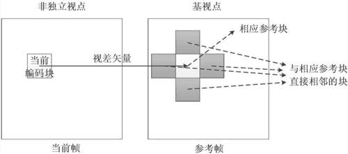 導(dǎo)出視點(diǎn)的方法中有哪些？