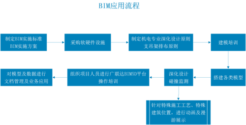 BIM5D技術管理的實現方法 - BIM,Reivt中文網