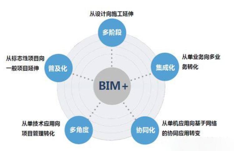 BIM技術的應用價值有哪些？ - BIM,Reivt中文網