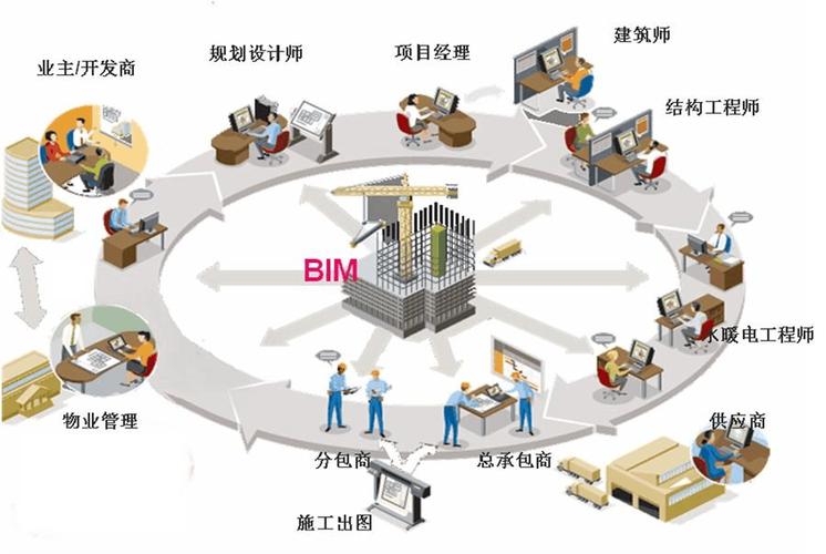BIM技術的應用價值有哪些？ - BIM,Reivt中文網
