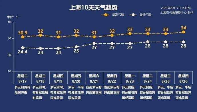 上海的高溫天氣會持續到何時？ - BIM,Reivt中文網