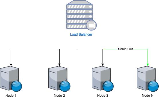 可擴(kuò)展性高、并發(fā)性高、性能高的高可用系統(tǒng) - BIM,Reivt中文網(wǎng)