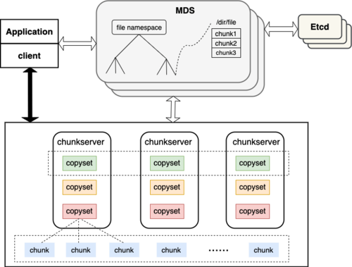 可擴(kuò)展性高、并發(fā)性高、性能高的高可用系統(tǒng) - BIM,Reivt中文網(wǎng)