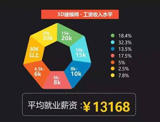 3D建模師的薪水通常在何種水平？ - BIM,Reivt中文網