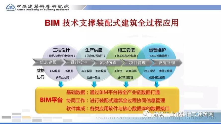 BIM技術的管理體系和措施 - BIM,Reivt中文網