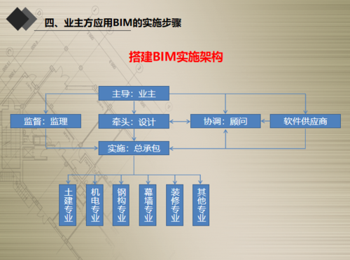 BIM5D技術的主要組成部分有 - BIM,Reivt中文網(wǎng)