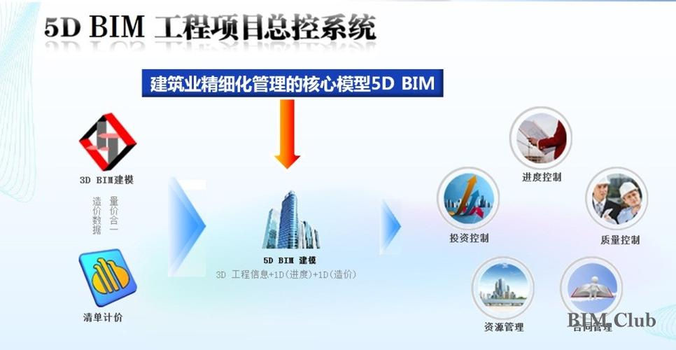 BIM5D技術在施工管理領域的應用 - BIM,Reivt中文網