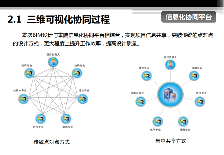 協同設計方案中存在哪些類型的BIM - BIM,Reivt中文網