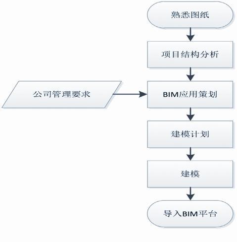 BIM建模流程的框架設計 - BIM,Reivt中文網