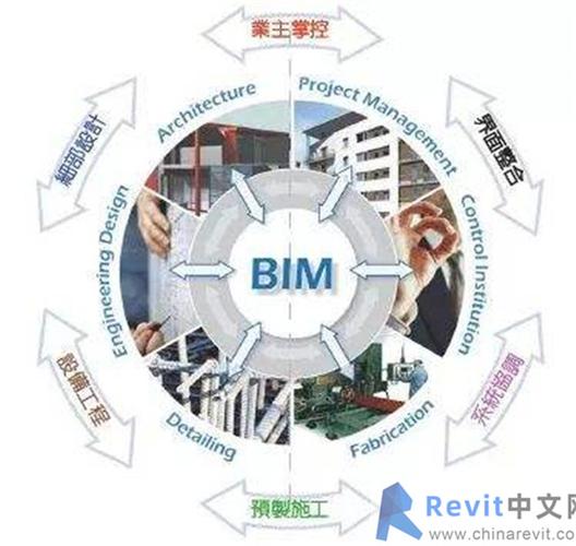 協(xié)同設(shè)計(jì)與質(zhì)量管理的BIM5D技術(shù) - BIM,Reivt中文網(wǎng)