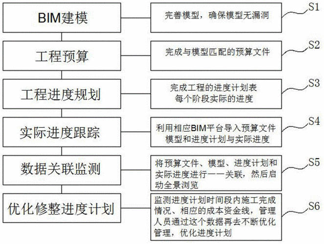 BIM5D成本管理過(guò)程的改進(jìn) - BIM,Reivt中文網(wǎng)
