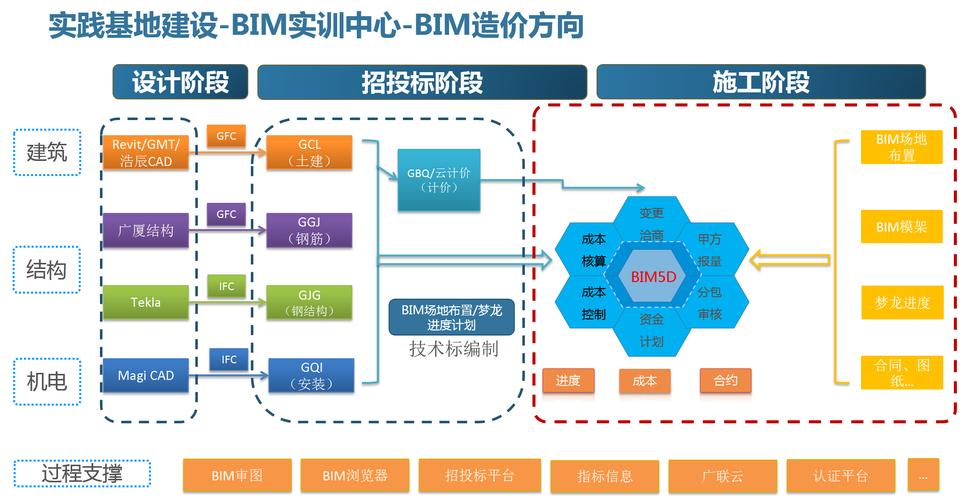 BIM成本管理的要點 - BIM,Reivt中文網