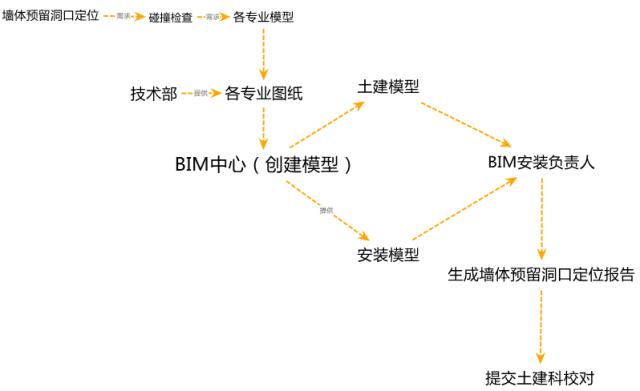 將BIM項目管理按工作內(nèi)容分割 - BIM,Reivt中文網(wǎng)