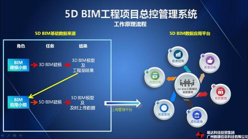 是否需要將BIM5D進度計劃與相關工作關聯？ - BIM,Reivt中文網