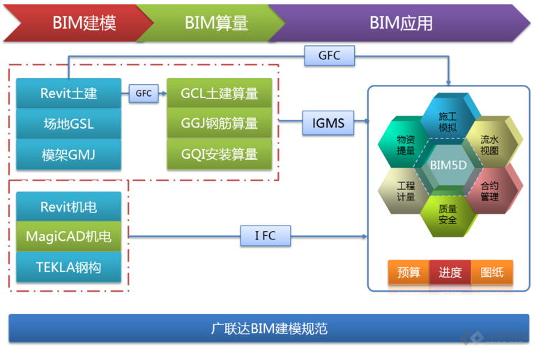 BIM5D數據導入的流程和步驟