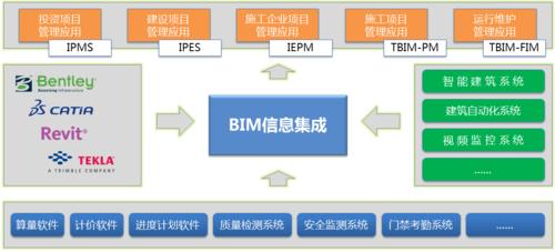 什么是BIM項目管理軟件？ - BIM,Reivt中文網