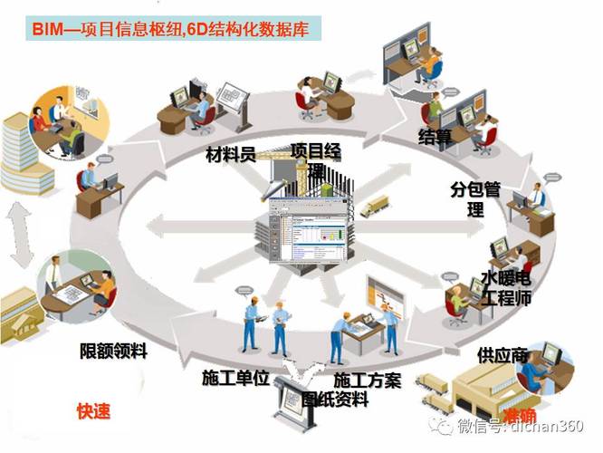 BIM項目管理的作用是什么？ - BIM,Reivt中文網