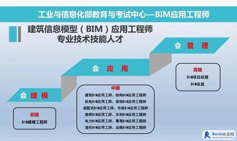 BIM項目管理師的職責是什么？ - BIM,Reivt中文網